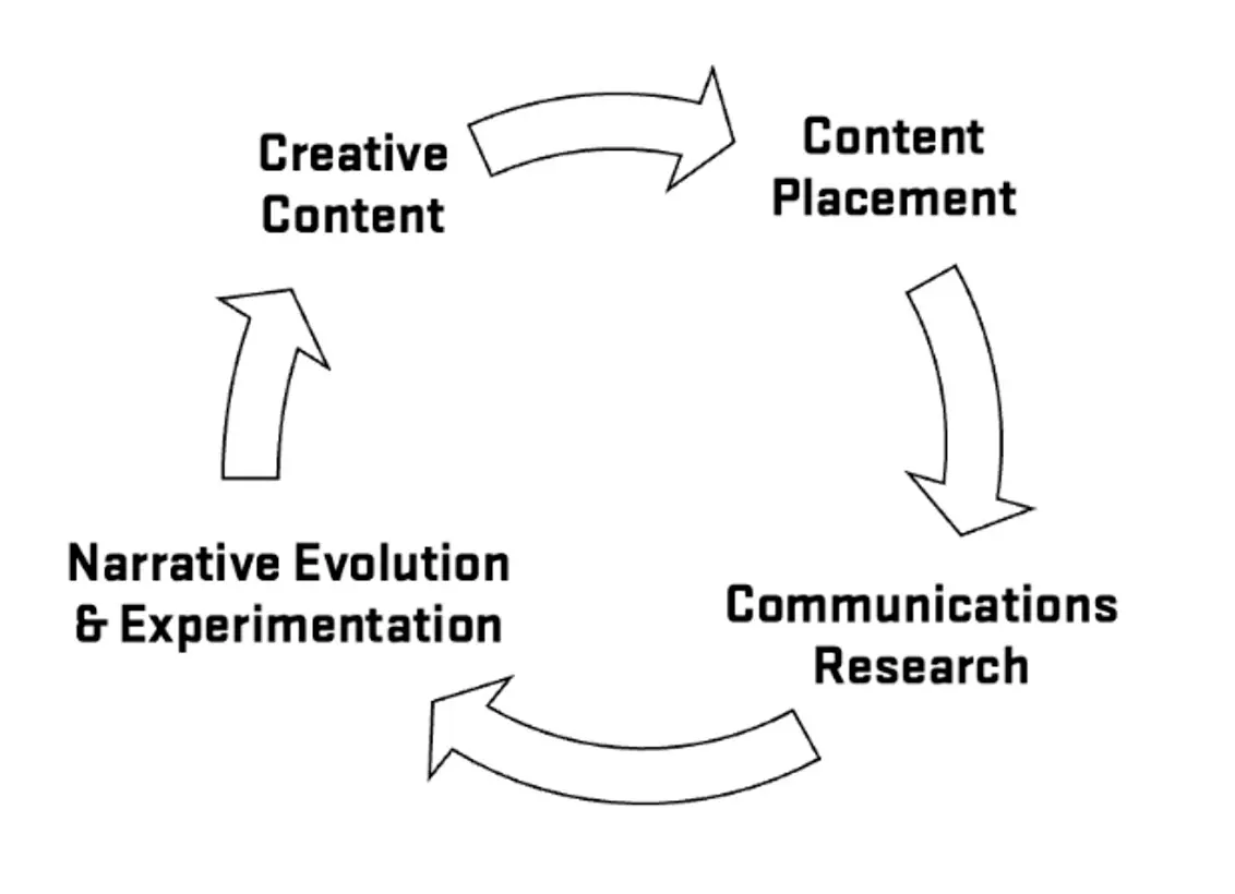 Diagram of the Story Lab feedback loop.